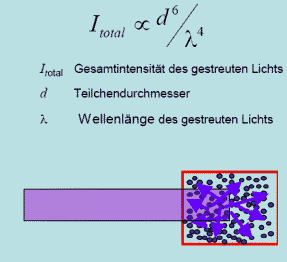 Streuung und Absorption von Nanoteilchen