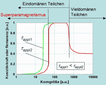 Superparamagnetismus